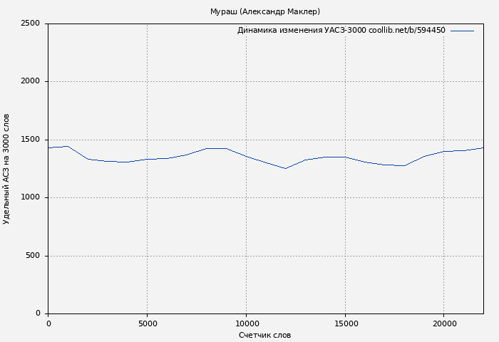 Удельный АСЗ-3000 книги № 594450: Мураш (Александр Маклер)