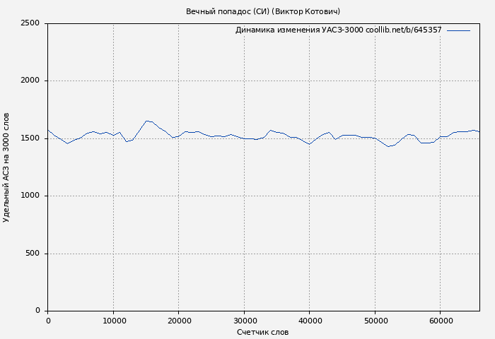 Удельный АСЗ-3000 книги № 645357: Вечный попадос (СИ) (Виктор Котович)