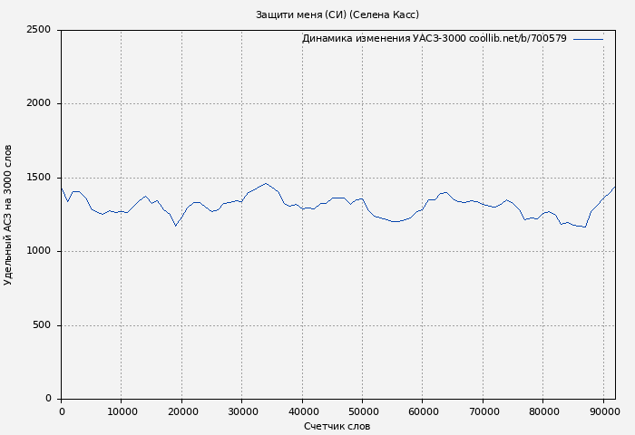 Удельный АСЗ-3000 книги № 700579: Защити меня (СИ) (Селена Касс)