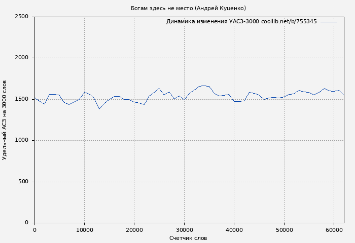 Удельный АСЗ-3000 книги № 755345: Богам здесь не место (Андрей Куценко)