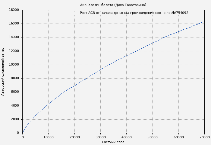 Рост АСЗ книги № 754092: Аир. Хозяин болота (Даха Тараторина)