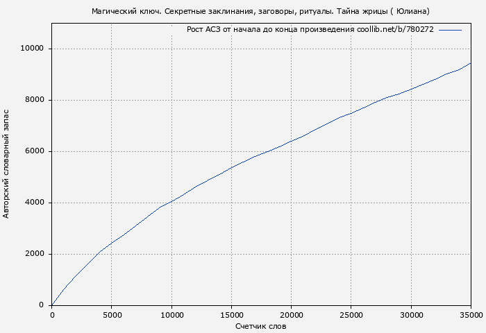 Рост АСЗ книги № 780272: Магический ключ. Секретные заклинания, заговоры, ритуалы. Тайна жрицы ( Юлиана)