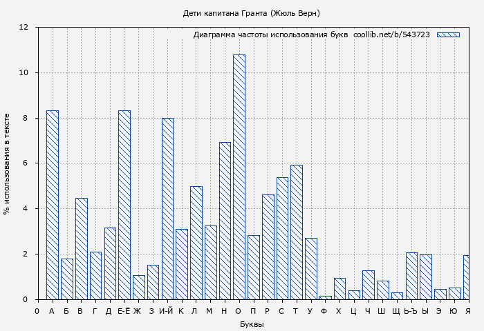 Диаграма использования букв книги № 543723: Дети капитана Гранта (Жюль Верн)