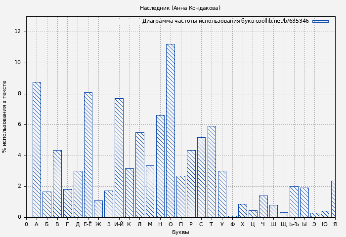 Диаграма использования букв книги № 635346: Наследник (Анна Кондакова)