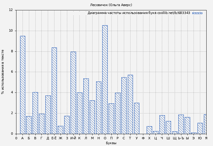 Диаграма использования букв книги № 683343: Лесовичок (Ольга Аверс)