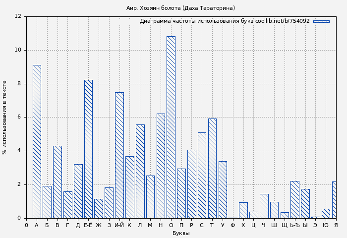 Диаграма использования букв книги № 754092: Аир. Хозяин болота (Даха Тараторина)