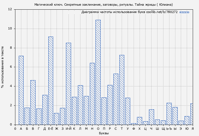 Диаграма использования букв книги № 780272: Магический ключ. Секретные заклинания, заговоры, ритуалы. Тайна жрицы ( Юлиана)