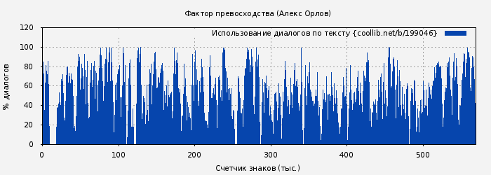 Использование диалогов по тексту книги № 199046: Фактор превосходства (Алекс Орлов)