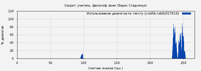 Использование диалогов по тексту книги № 317816: Сократ: учитель, философ, воин (Борис Стадничук)