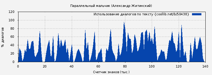 Использование диалогов по тексту книги № 50438: Параллельный мальчик (Александр Житинский)