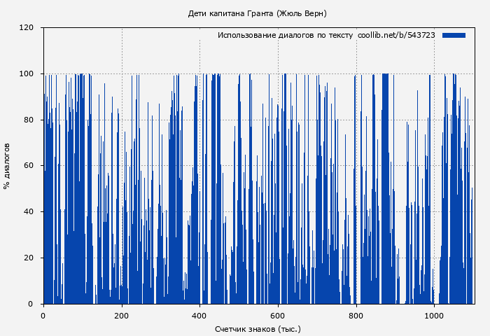 Использование диалогов по тексту книги № 543723: Дети капитана Гранта (Жюль Верн)