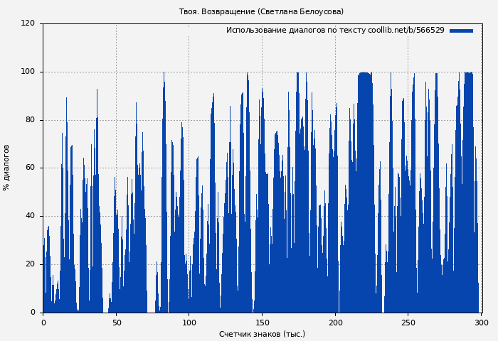 Использование диалогов по тексту книги № 566529: Твоя. Возвращение (Светлана Белоусова)