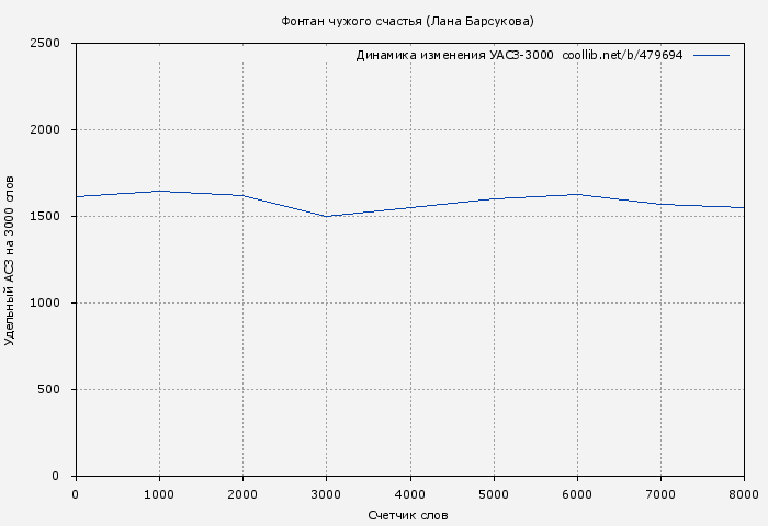 Удельный АСЗ-3000 книги № 479694: Фонтан чужого счастья (Лана Барсукова)