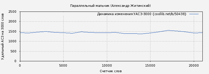 Удельный АСЗ-3000 книги № 50438: Параллельный мальчик (Александр Житинский)