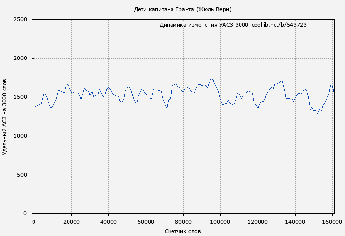 Удельный АСЗ-3000 книги № 543723: Дети капитана Гранта (Жюль Верн)