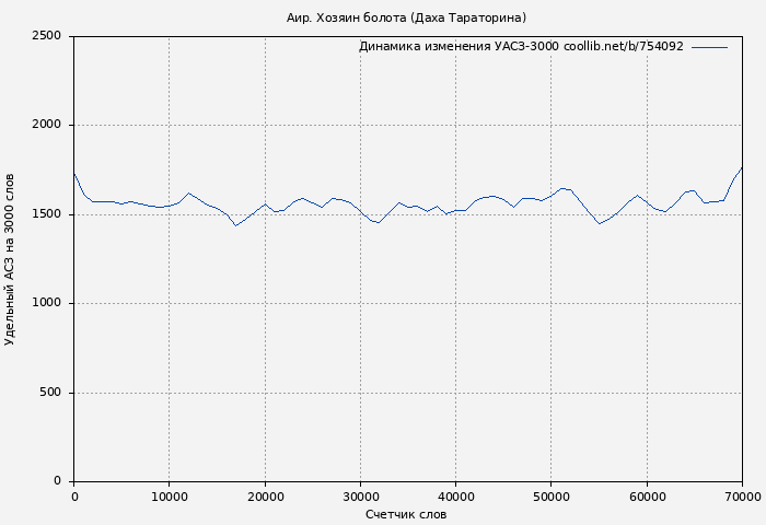 Удельный АСЗ-3000 книги № 754092: Аир. Хозяин болота (Даха Тараторина)