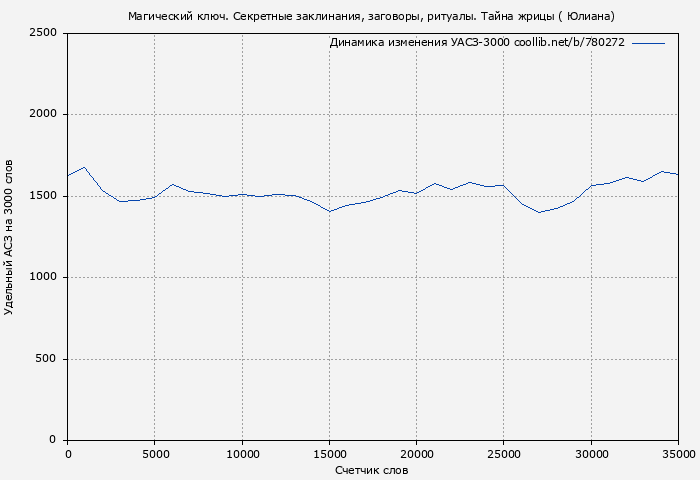 Удельный АСЗ-3000 книги № 780272: Магический ключ. Секретные заклинания, заговоры, ритуалы. Тайна жрицы ( Юлиана)