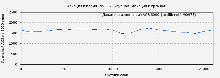 Удельный АСЗ-3000 книги № 90975: Авиация и время 1999 02 ( Журнал «Авиация и время»)