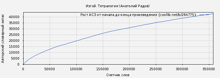 Рост АСЗ книги № 284775: Изгой. Тетралогия (Анатолий Радов)
