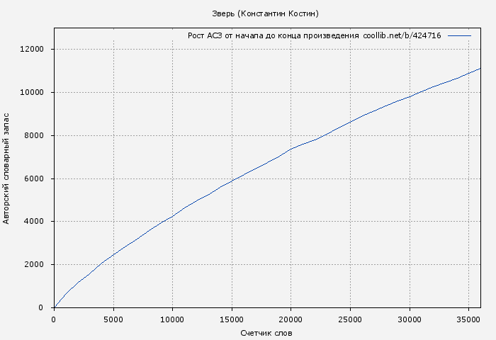 Рост АСЗ книги № 424716: Зверь (Константин Костин)