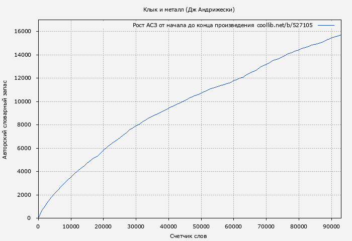 Рост АСЗ книги № 527105: Клык и металл (Дж Андрижески)