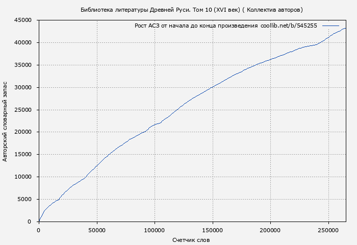 Рост АСЗ книги № 545255: Библиотека литературы Древней Руси. Том 10 (XVI век) ( Коллектив авторов)
