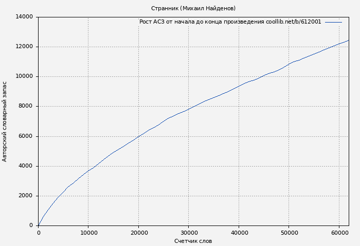 Рост АСЗ книги № 612001: Странник (Михаил Найденов)