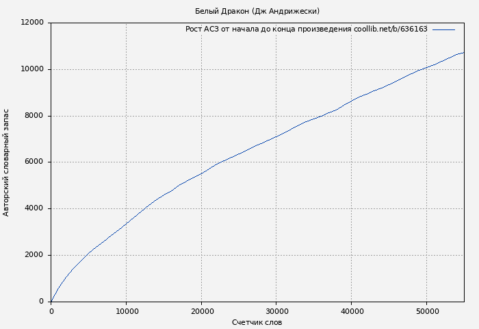 Рост АСЗ книги № 636163: Белый Дракон (Дж Андрижески)