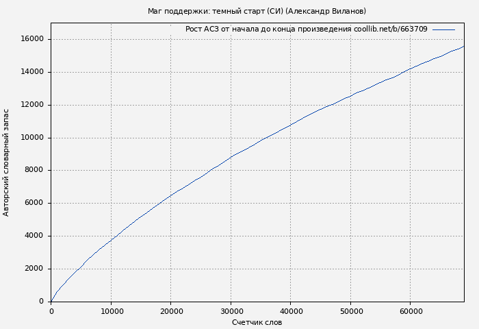 Рост АСЗ книги № 663709: Маг поддержки: темный старт (СИ) (Александр Виланов)