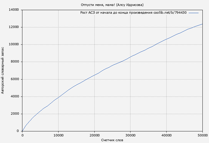 Рост АСЗ книги № 794430: Отпусти меня, мама! (Алсу Идрисова)