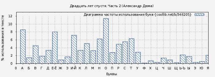 Диаграма использования букв книги № 346205: Двадцать лет спустя. Часть 2 (Александр Дюма)
