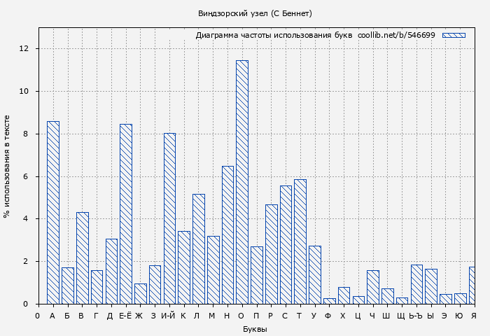 Диаграма использования букв книги № 546699: Виндзорский узел (С. Беннет)