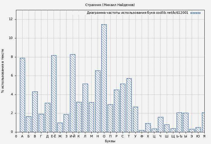 Диаграма использования букв книги № 612001: Странник (Михаил Найденов)