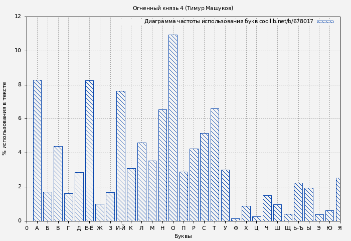 Диаграма использования букв книги № 678017: Огненный князь 4 (Тимур Машуков)