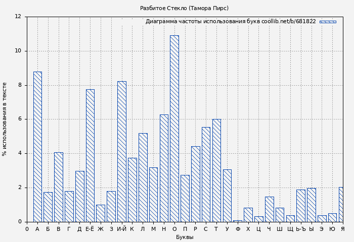 Диаграма использования букв книги № 681822: Разбитое Стекло (Тамора Пирс)