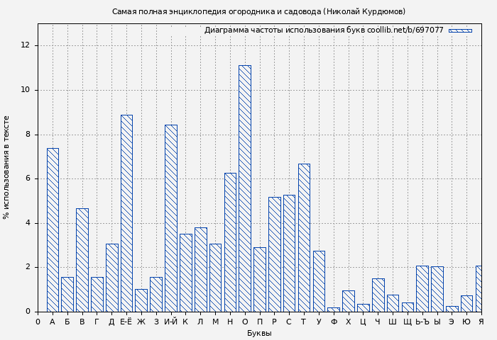 Диаграма использования букв книги № 697077: Самая полная энциклопедия огородника и садовода (Николай Курдюмов)