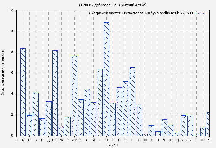 Диаграма использования букв книги № 725500: Дневник добровольца (Дмитрий Артис)