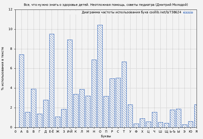Диаграма использования букв книги № 738624: Все, что нужно знать о здоровье детей. Неотложная помощь, советы педиатра (Дмитрий Молодой)