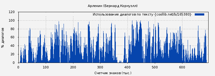 Использование диалогов по тексту книги № 165380: Арлекин (Бернард Корнуэлл)