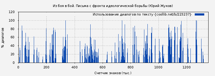 Использование диалогов по тексту книги № 223237: Из боя в бой. Письма с фронта идеологической борьбы (Юрий Жуков)