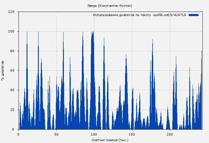 Использование диалогов по тексту книги № 424716: Зверь (Константин Костин)