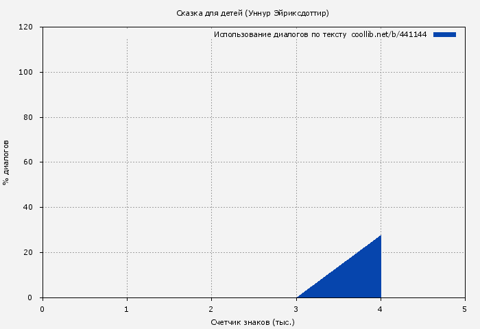 Использование диалогов по тексту книги № 441144: Сказка для детей (Уннур Эйриксдоттир)