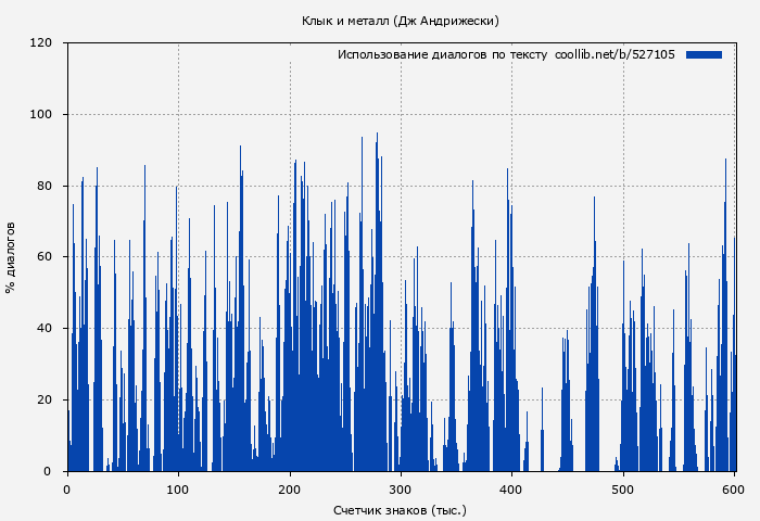 Использование диалогов по тексту книги № 527105: Клык и металл (Дж Андрижески)