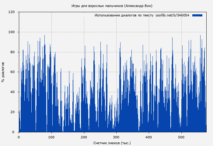 Использование диалогов по тексту книги № 546054: Игры для взрослых мальчиков (Александр Вин)