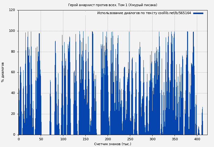 Использование диалогов по тексту книги № 565164: Герой анархист против всех. Том 1 (Хмурый писака)