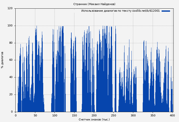 Использование диалогов по тексту книги № 612001: Странник (Михаил Найденов)