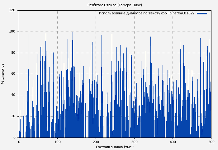 Использование диалогов по тексту книги № 681822: Разбитое Стекло (Тамора Пирс)