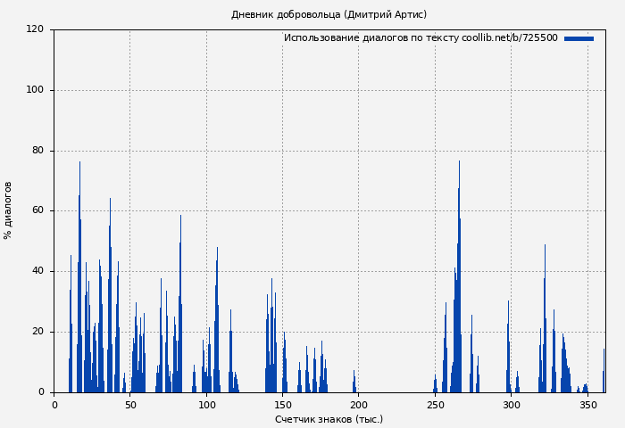 Использование диалогов по тексту книги № 725500: Дневник добровольца (Дмитрий Артис)