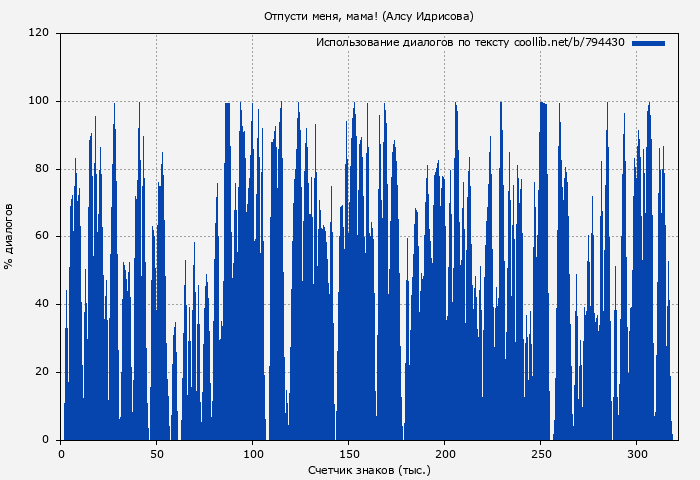 Использование диалогов по тексту книги № 794430: Отпусти меня, мама! (Алсу Идрисова)