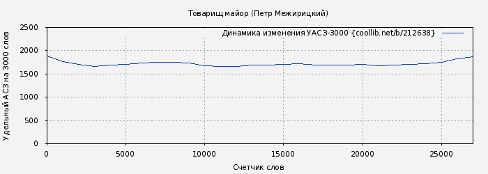 Удельный АСЗ-3000 книги № 212638: Товарищ майор (Петр Межирицкий)